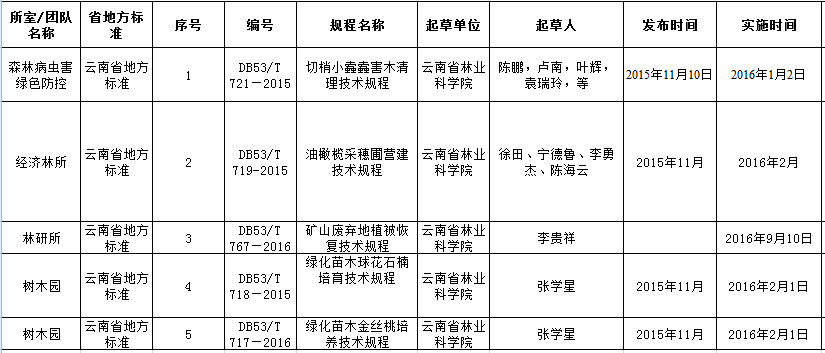 2016年省級地方標準.png