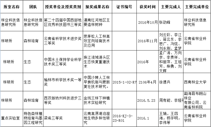 獲獎(jiǎng)成果.png
